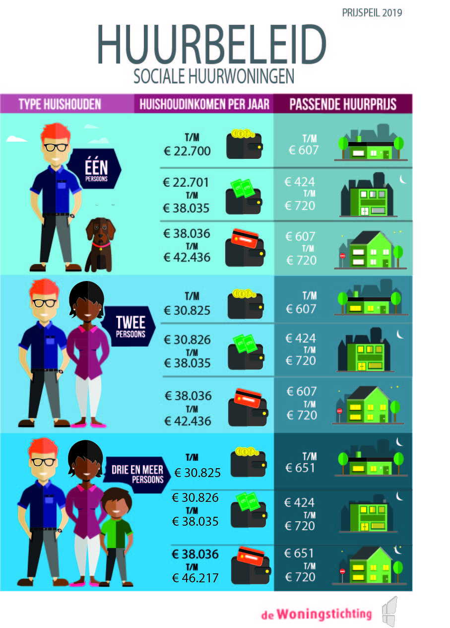 Inkomensgrens sociale huurwoning 2019